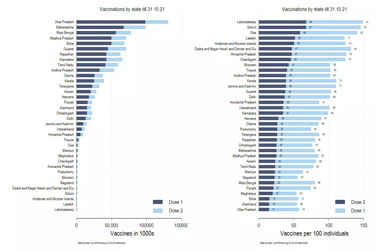 Uttar Pradesh giving out daily COVID-19 doses faster than United States