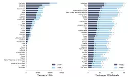Uttar Pradesh giving out daily COVID-19 doses faster than United States
