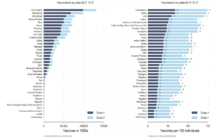 Uttar Pradesh giving out daily COVID-19 doses faster than United States